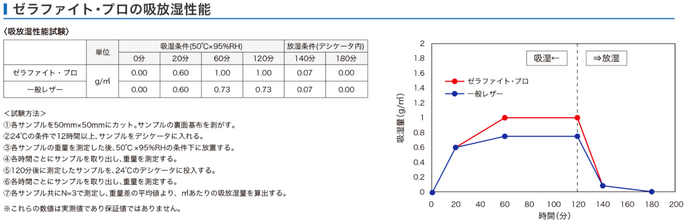 ゼラファイト®・プロ 艶消し仕上げ・シボ・難燃レザー